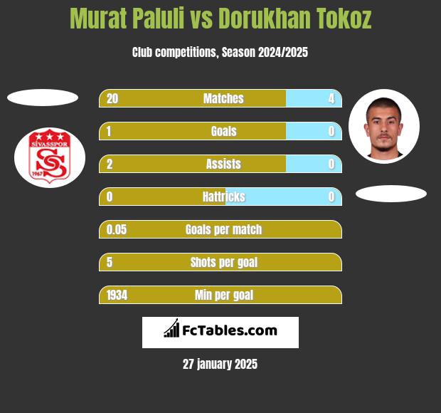 Murat Paluli vs Dorukhan Tokoz h2h player stats