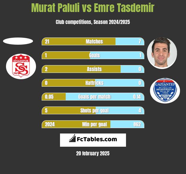 Murat Paluli vs Emre Tasdemir h2h player stats