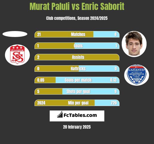 Murat Paluli vs Enric Saborit h2h player stats