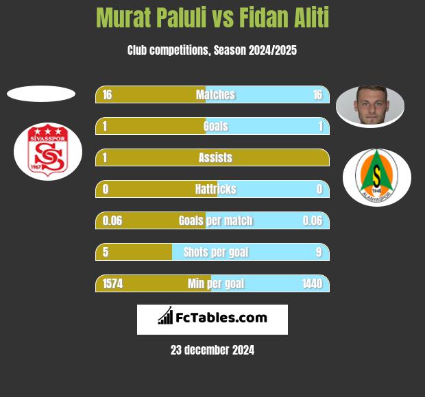 Murat Paluli vs Fidan Aliti h2h player stats