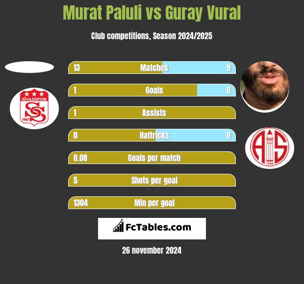 Murat Paluli vs Guray Vural h2h player stats