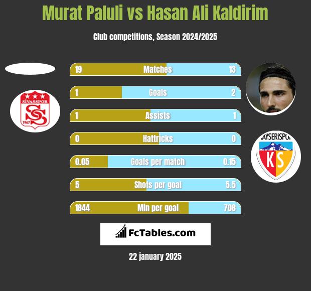 Murat Paluli vs Hasan Ali Kaldirim h2h player stats