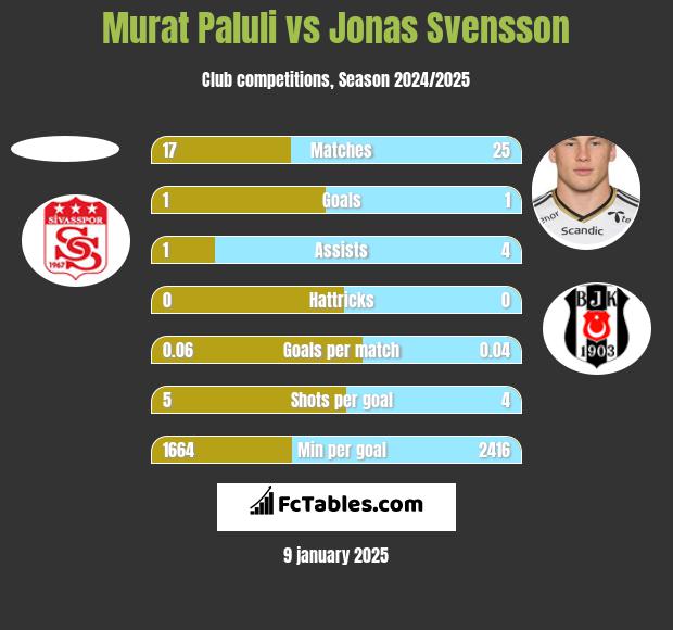 Murat Paluli vs Jonas Svensson h2h player stats