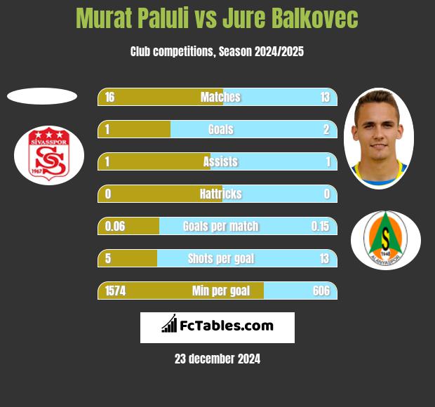 Murat Paluli vs Jure Balkovec h2h player stats