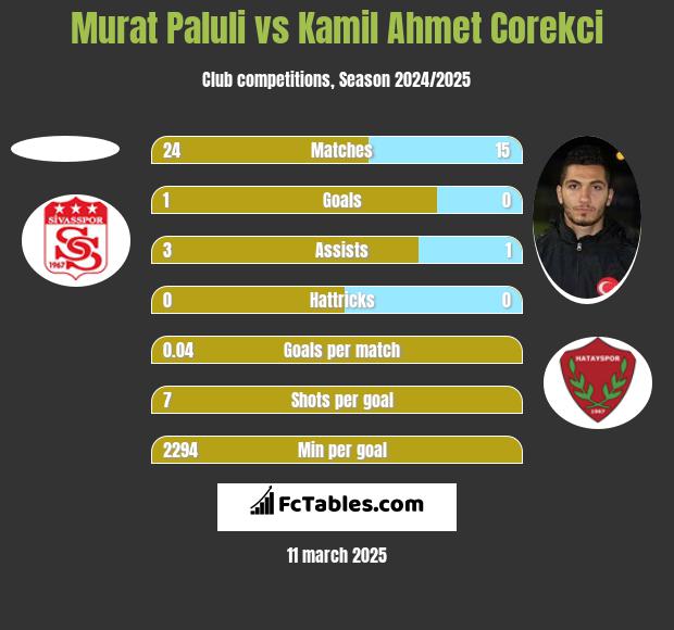 Murat Paluli vs Kamil Ahmet Corekci h2h player stats