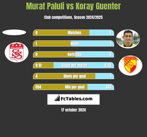 Murat Paluli vs Koray Guenter h2h player stats