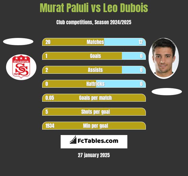 Murat Paluli vs Leo Dubois h2h player stats