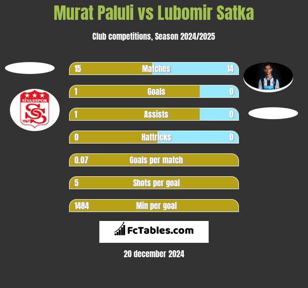 Murat Paluli vs Lubomir Satka h2h player stats