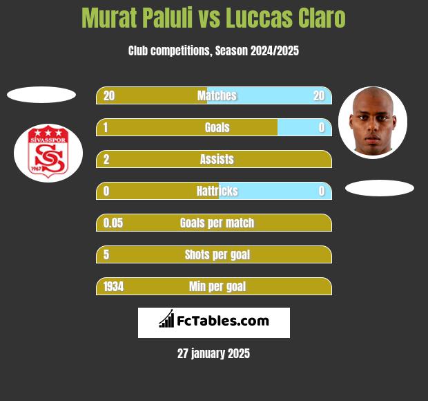 Murat Paluli vs Luccas Claro h2h player stats