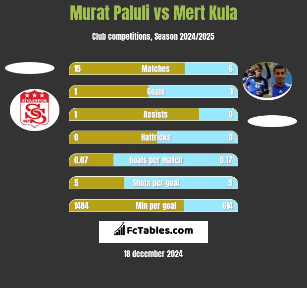 Murat Paluli vs Mert Kula h2h player stats