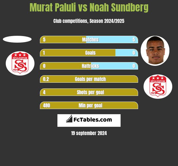 Murat Paluli vs Noah Sundberg h2h player stats