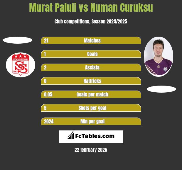 Murat Paluli vs Numan Curuksu h2h player stats