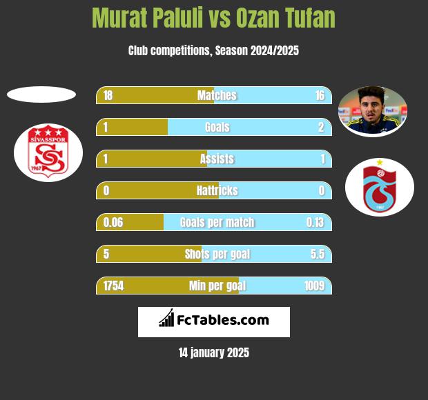 Murat Paluli vs Ozan Tufan h2h player stats