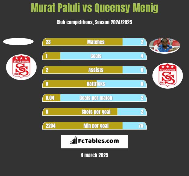 Murat Paluli vs Queensy Menig h2h player stats