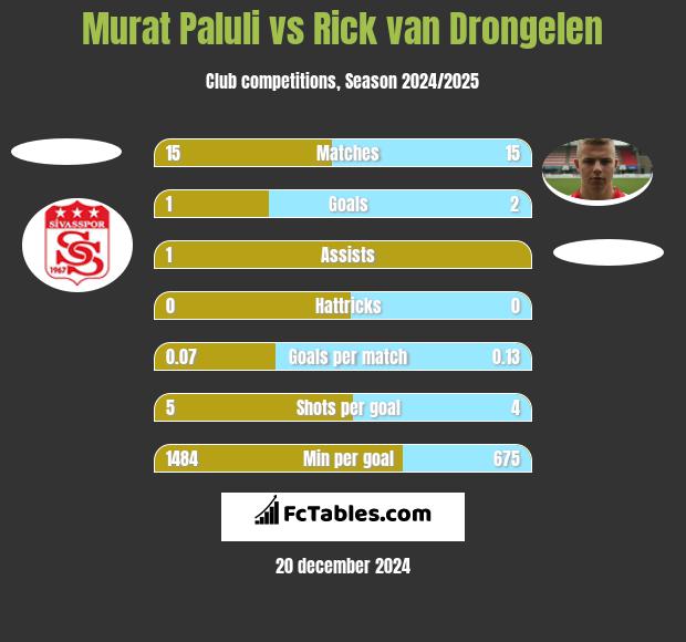 Murat Paluli vs Rick van Drongelen h2h player stats