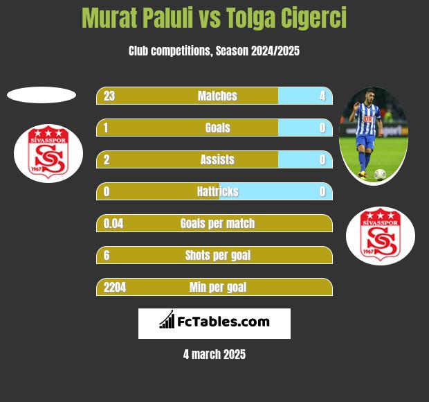 Murat Paluli vs Tolga Cigerci h2h player stats