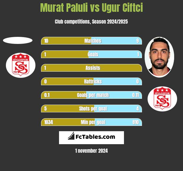 Murat Paluli vs Ugur Ciftci h2h player stats