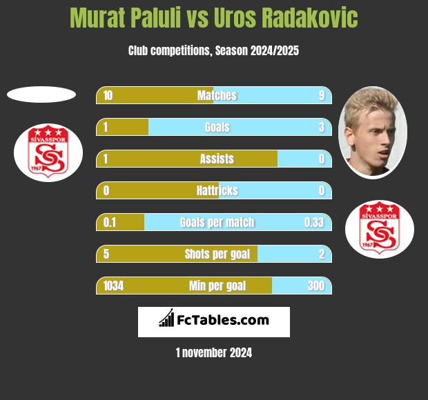 Murat Paluli vs Uros Radakovic h2h player stats