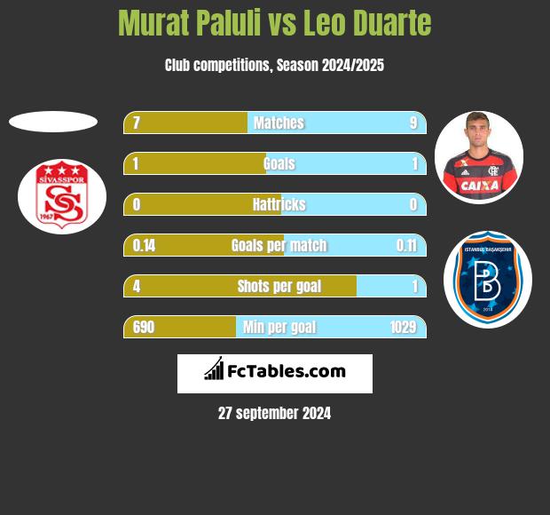 Murat Paluli vs Leo Duarte h2h player stats