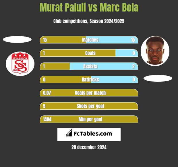 Murat Paluli vs Marc Bola h2h player stats