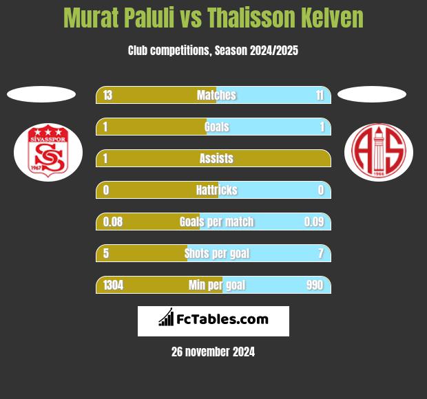 Murat Paluli vs Thalisson Kelven h2h player stats