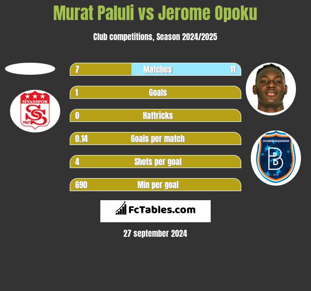 Murat Paluli vs Jerome Opoku h2h player stats