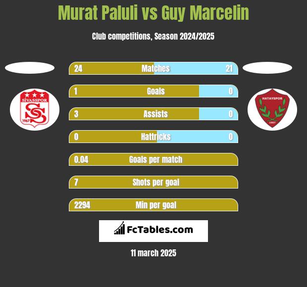 Murat Paluli vs Guy Marcelin h2h player stats