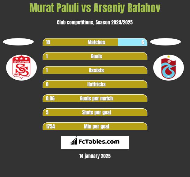 Murat Paluli vs Arseniy Batahov h2h player stats