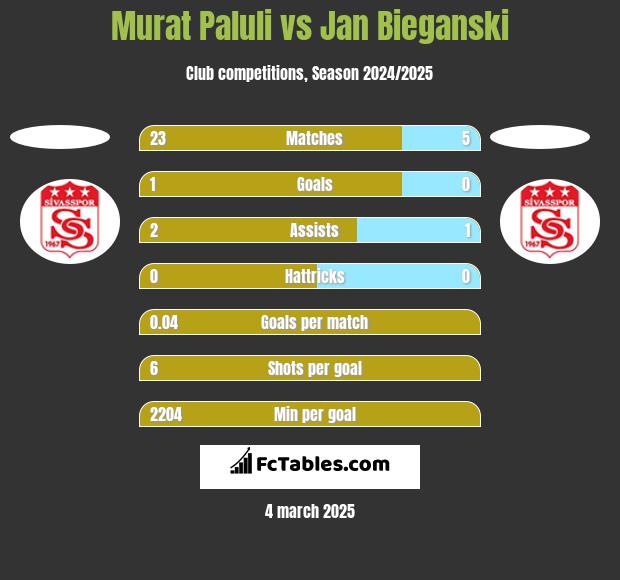 Murat Paluli vs Jan Bieganski h2h player stats