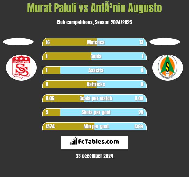 Murat Paluli vs AntÃ³nio Augusto h2h player stats