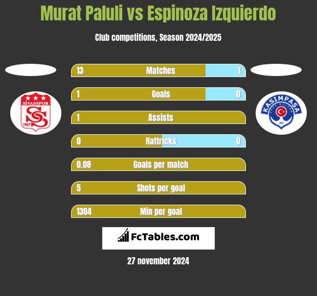 Murat Paluli vs Espinoza Izquierdo h2h player stats