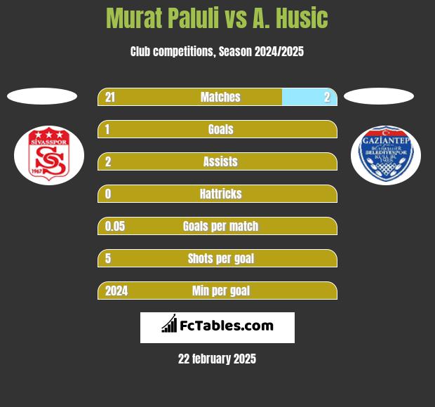 Murat Paluli vs A. Husic h2h player stats