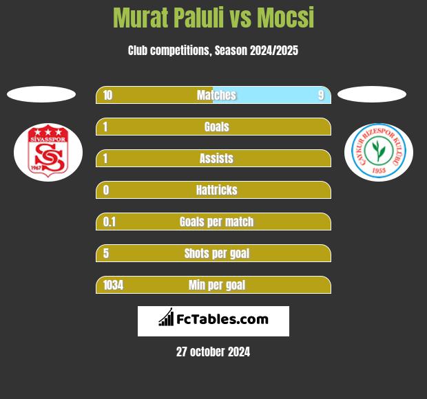 Murat Paluli vs Mocsi h2h player stats