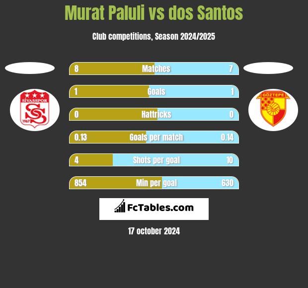 Murat Paluli vs dos Santos h2h player stats