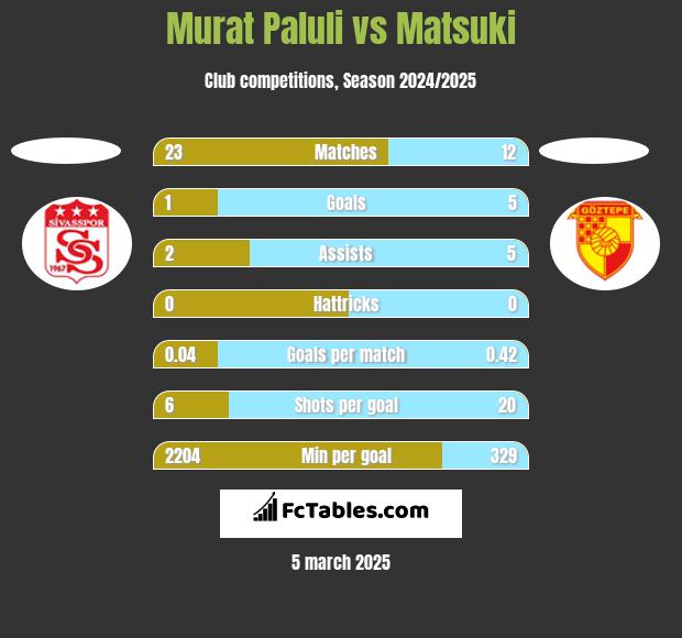 Murat Paluli vs Matsuki h2h player stats