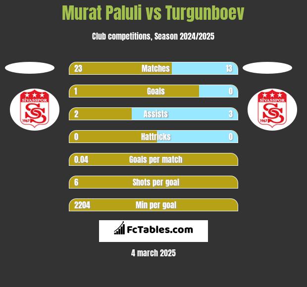 Murat Paluli vs Turgunboev h2h player stats