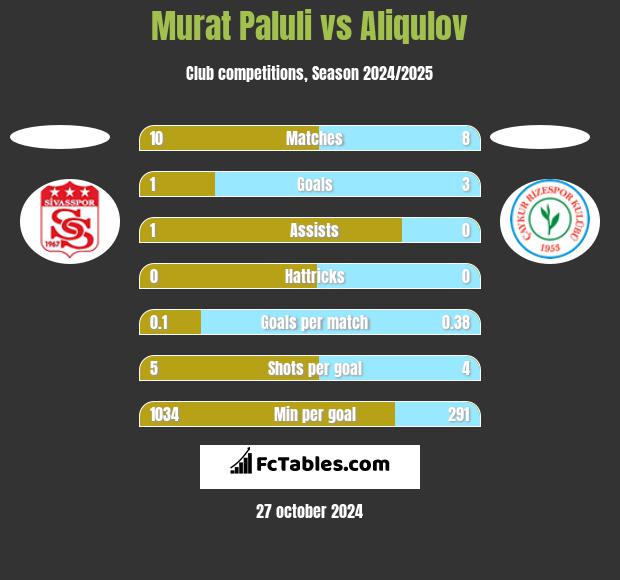 Murat Paluli vs Aliqulov h2h player stats