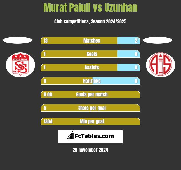 Murat Paluli vs Uzunhan h2h player stats