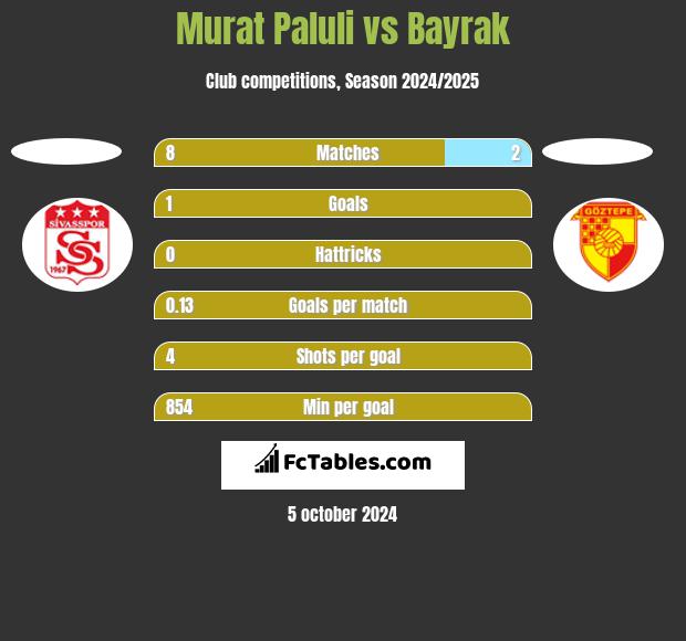 Murat Paluli vs Bayrak h2h player stats