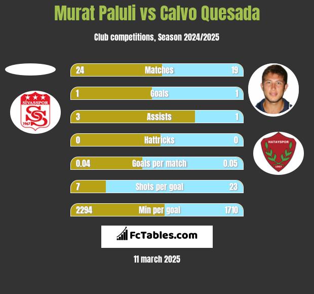 Murat Paluli vs Calvo Quesada h2h player stats