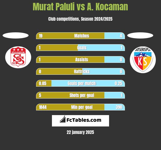 Murat Paluli vs A. Kocaman h2h player stats