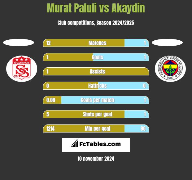 Murat Paluli vs Akaydin h2h player stats