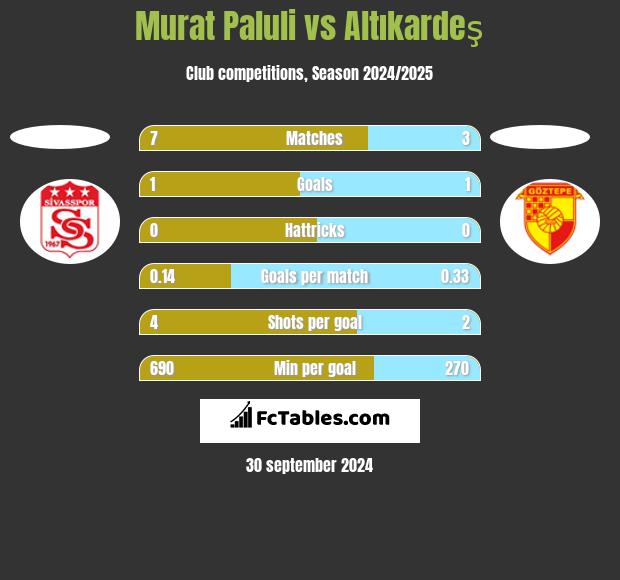 Murat Paluli vs Altıkardeş h2h player stats