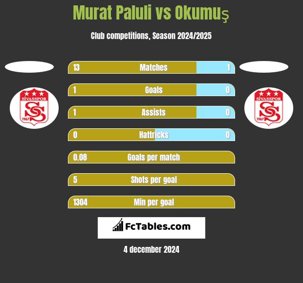 Murat Paluli vs Okumuş h2h player stats