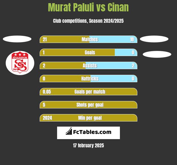 Murat Paluli vs Cinan h2h player stats