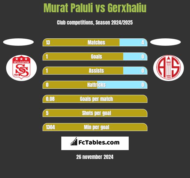 Murat Paluli vs Gerxhaliu h2h player stats