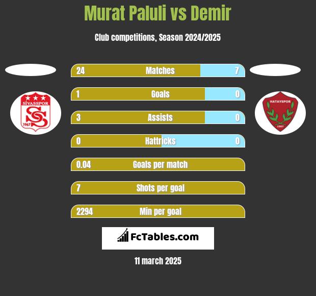 Murat Paluli vs Demir h2h player stats