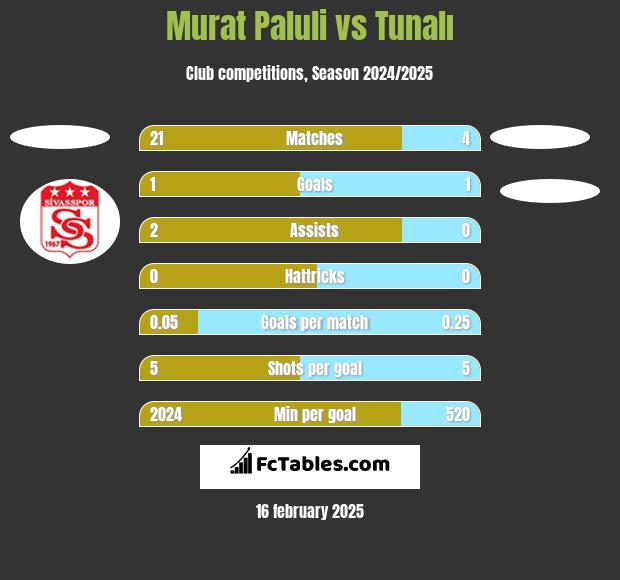 Murat Paluli vs Tunalı h2h player stats