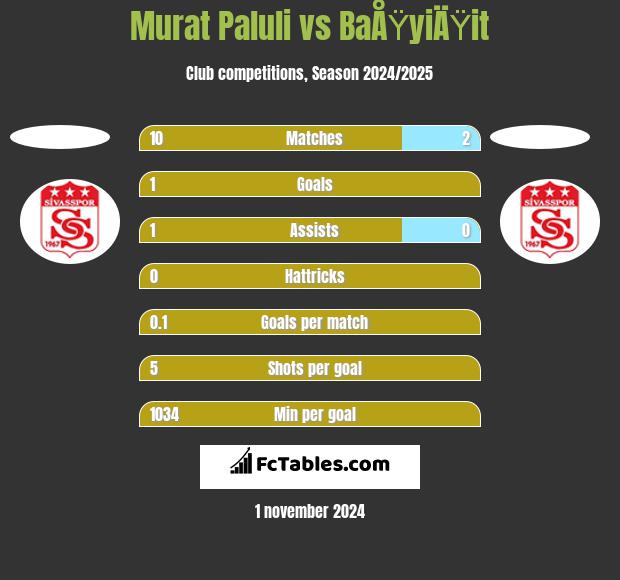 Murat Paluli vs BaÅŸyiÄŸit h2h player stats