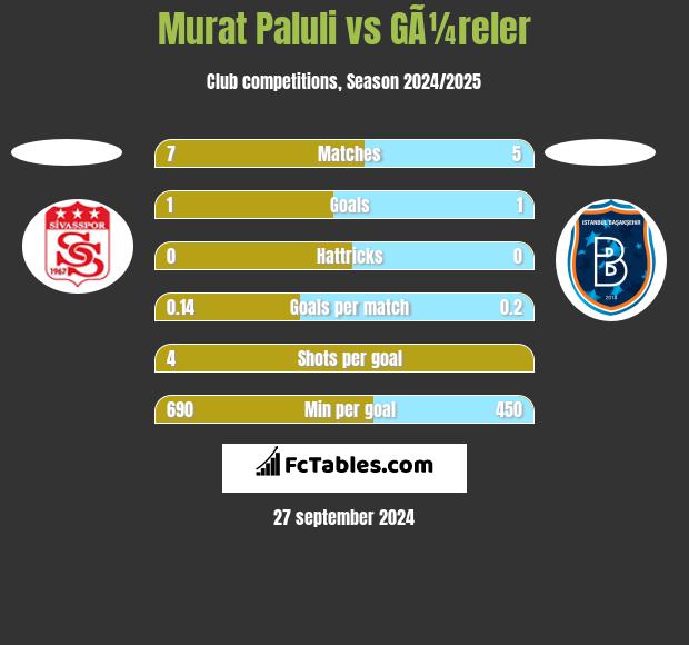 Murat Paluli vs GÃ¼reler h2h player stats